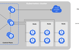do docker, kubernetes and devops related work
