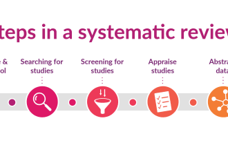 help you with the conduct of a full systematic review and meta analysis