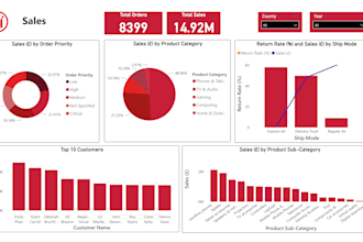 create power bi report and dashboard, dax, data modeling