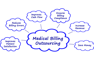 do your medical billing, payment posting and collection calls