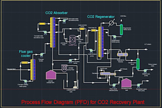 perform chemical process design review