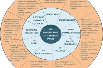 do HR project management and career engaging tasks