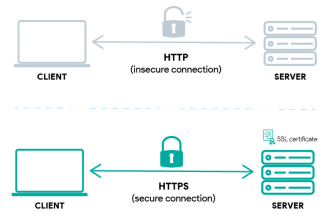 install an SSL certificate for https on your website