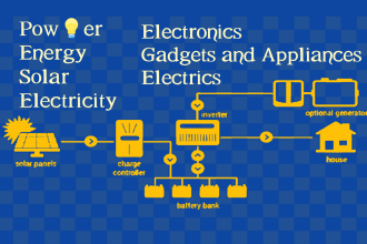 write quality article and web content for solar energy, electrics, auto, machine