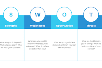 conduct swot analysis of potential businesses