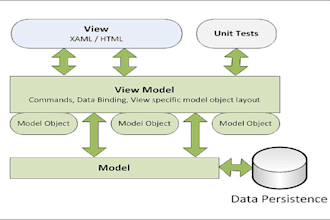 build robust mvvm applications for desktop as expert wpf developer