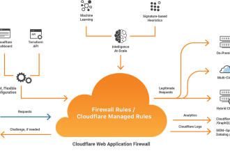 deploy cloudflare to secure your web application