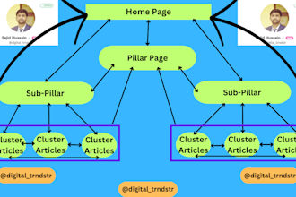 do keyword clustering topic clustering topical map for topical authority