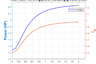do a matlab code related to aerospace engineering