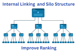 do contextual internal linking and silo structure for website ranking