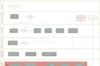 design flow diagrams related to software development