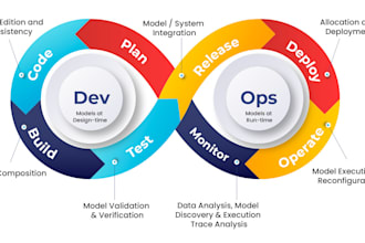 be your devops engineer, aws cloud architect, docker, kubernetes, github, cicd