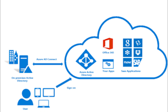 resolve ad, aad issues, including dns,mfa, conditional access policy, hybrid etc
