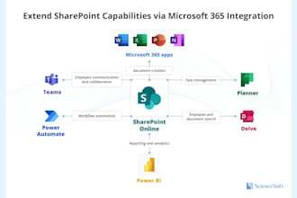 setup, fix and manage microsoft 365, outlook, teams and sharepoint profes