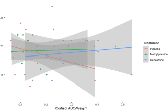 conduct regression analysis and statistical tests for your research