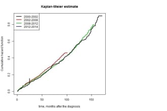 conduct survival analysis and cox regression for time to event data