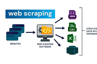 do web scraping, data mining, data extraction, data collection, web crawling
