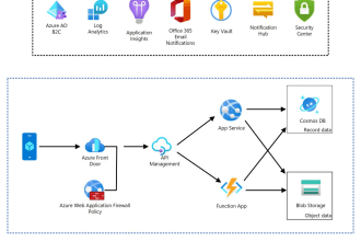develop and deploy azure functions, logic apps, web apis