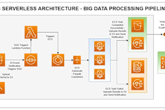 help clients with cloud developments and migrations