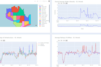 design tableau dashboards and reports