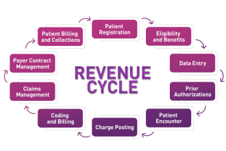 do medical billing, denial handling, payment posting, and ar reporting