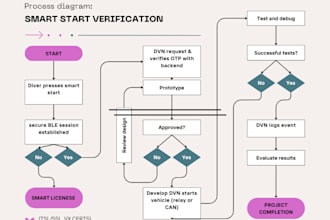 design best schematic diagram, flow diagrams, system maps, and process overviews