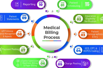 do medical, mental, vision billing, payment post, charge entry, denial, coding