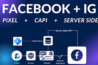 setup facebook pixel and conversion API via GTM