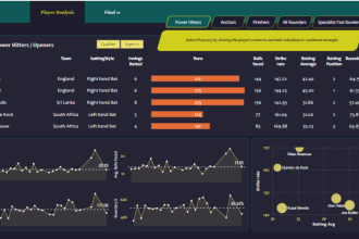 create a dashboard and reports for power bi