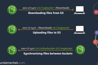 transfer all files to aws s3 bucket without plugins