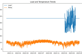 do time series forecasting and modeling using lstm, arima and gru