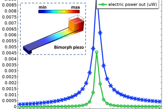design and simulate piezoelectric energy harvester