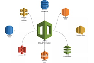 deploy and automate AWS infrastructure with cloudformation