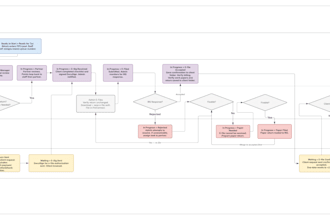 design flowcharts, diagrams, maps in visio, lucidchart, draw io and miro