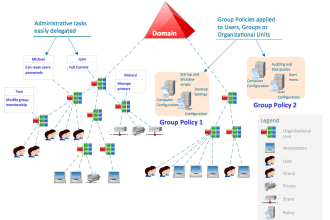 install active directory with best practices configuration