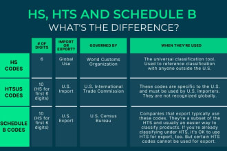 provide hts code, hs code, duty calculations, trade agreement benefits