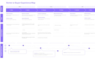 create a journey map or user persona