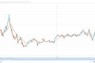 create candlestick chart using d3