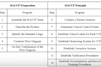make haccp plan and procedures, expert food safety consultant for your business