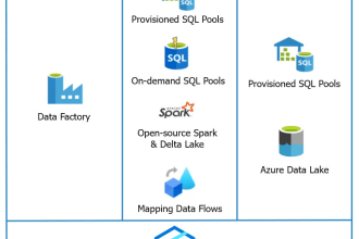 develop azure databricks , synapse analytics ,pyspark, sql, etl pipelines