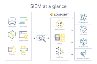 provide siem services incident response and threat hunting