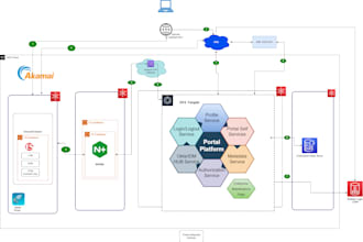 create and recreate any  cloud and amazon AWS architectures