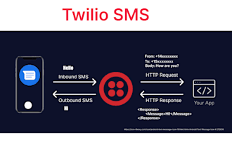 develop the twilio SMS, call in any language, studio flow