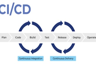 setup ci cd for your business or project