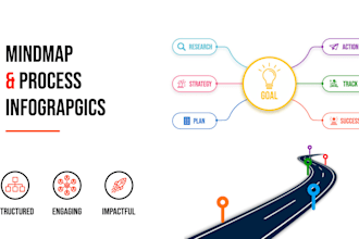 design mindmap, concept map, road map, process infographic, timeline infographic