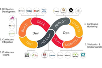 devops , AWS, azure resume or CV