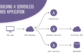 develop serverless application using AWS services and nodejs