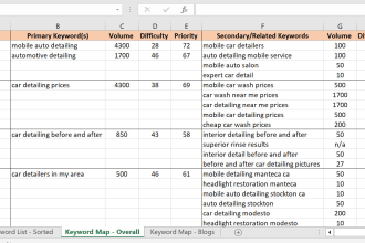 make keyword maps, topic clusters, topical maps for your website content