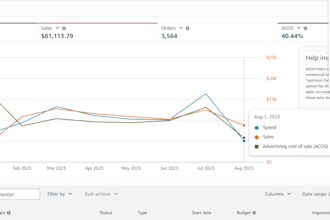 manage your amazon PPC campaigns to lower acos and increase sales