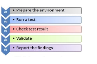 build, prepare testing environment for your oracle apex project